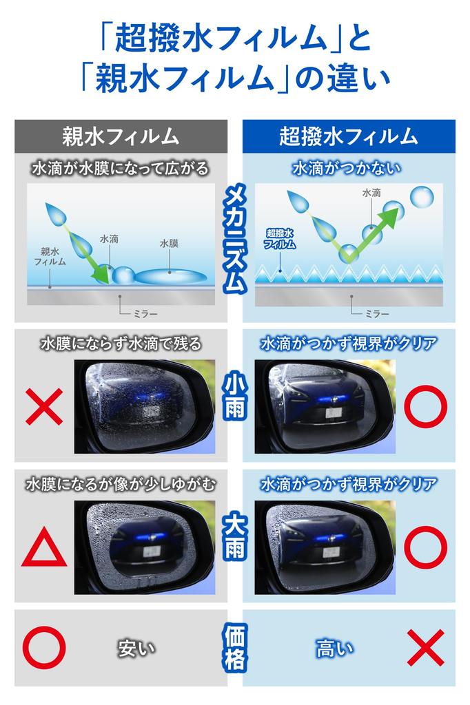 CARMATE Ultra Car Film for Side Mirrors Zero Wiper Film Type C205 Water-Repellent (Large, 2-Pack) - Long-Lasting, Rain-Resistant,