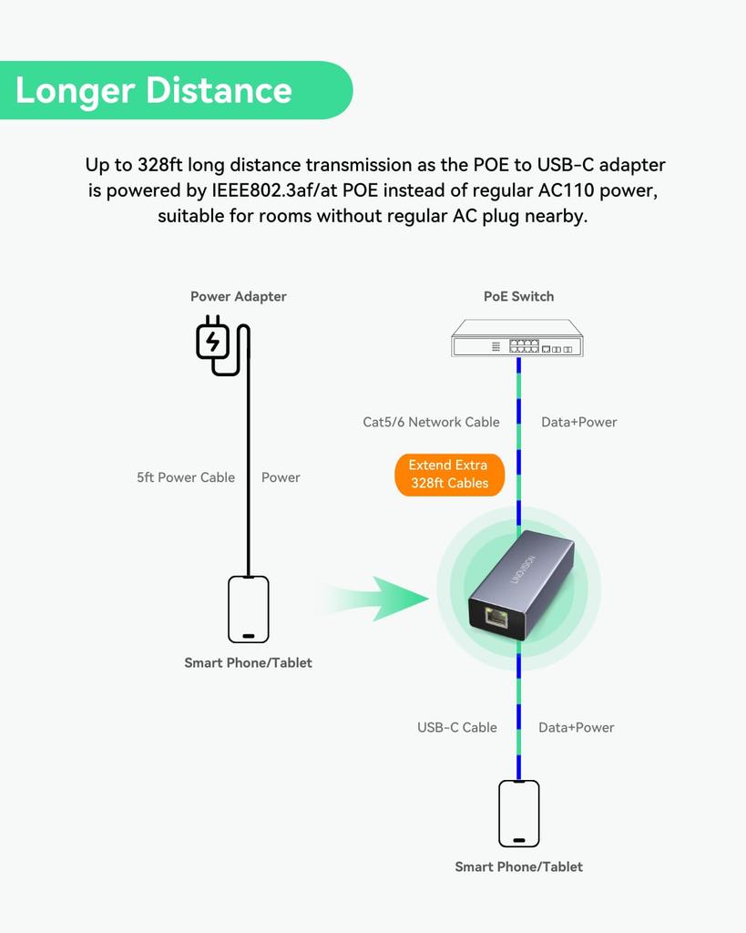 LINOVISION POE zu Daten und Laden in einem POE zu USB oder anwendbar auf Mobiltelefone und Tablets USB-C Konverter, Kabel, IEEE802.3af/at Typ-C