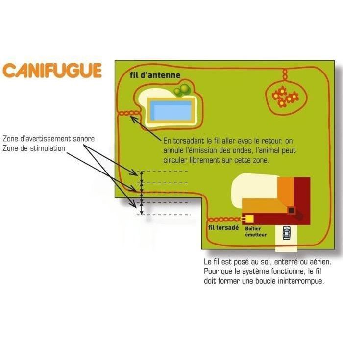 NUM'AXES Canifugue Clôture et collier anti-fugue pour chiens - FUG1030 (Jardin jusqu'à 800 m de fil)