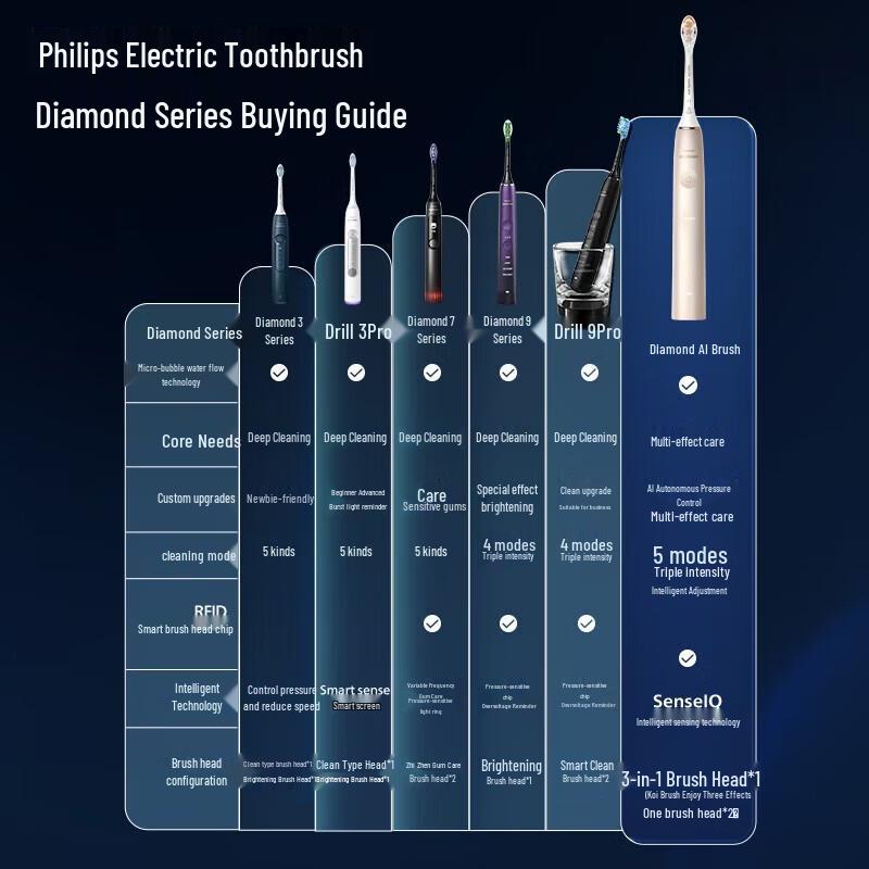 Philips Sonicare DiamondClean Smart AI Electric Toothbrush