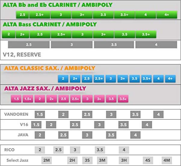 Silverstein Works Alta Ambipoly Reed [Alto Saxophone CLASSIC A1] 3.5" Translucent