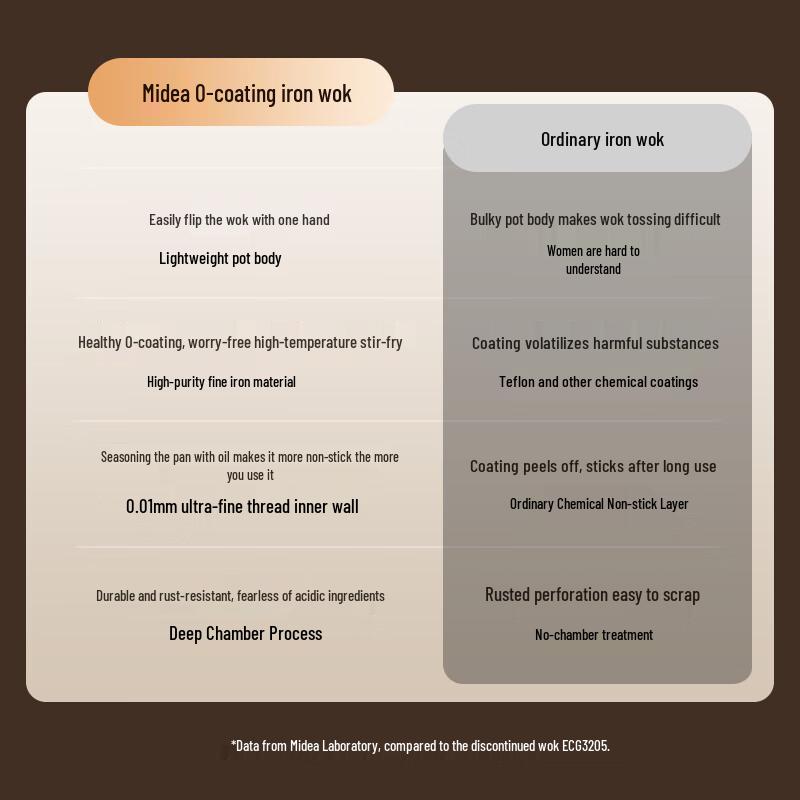 Midea Non-stick Fine Iron Wok