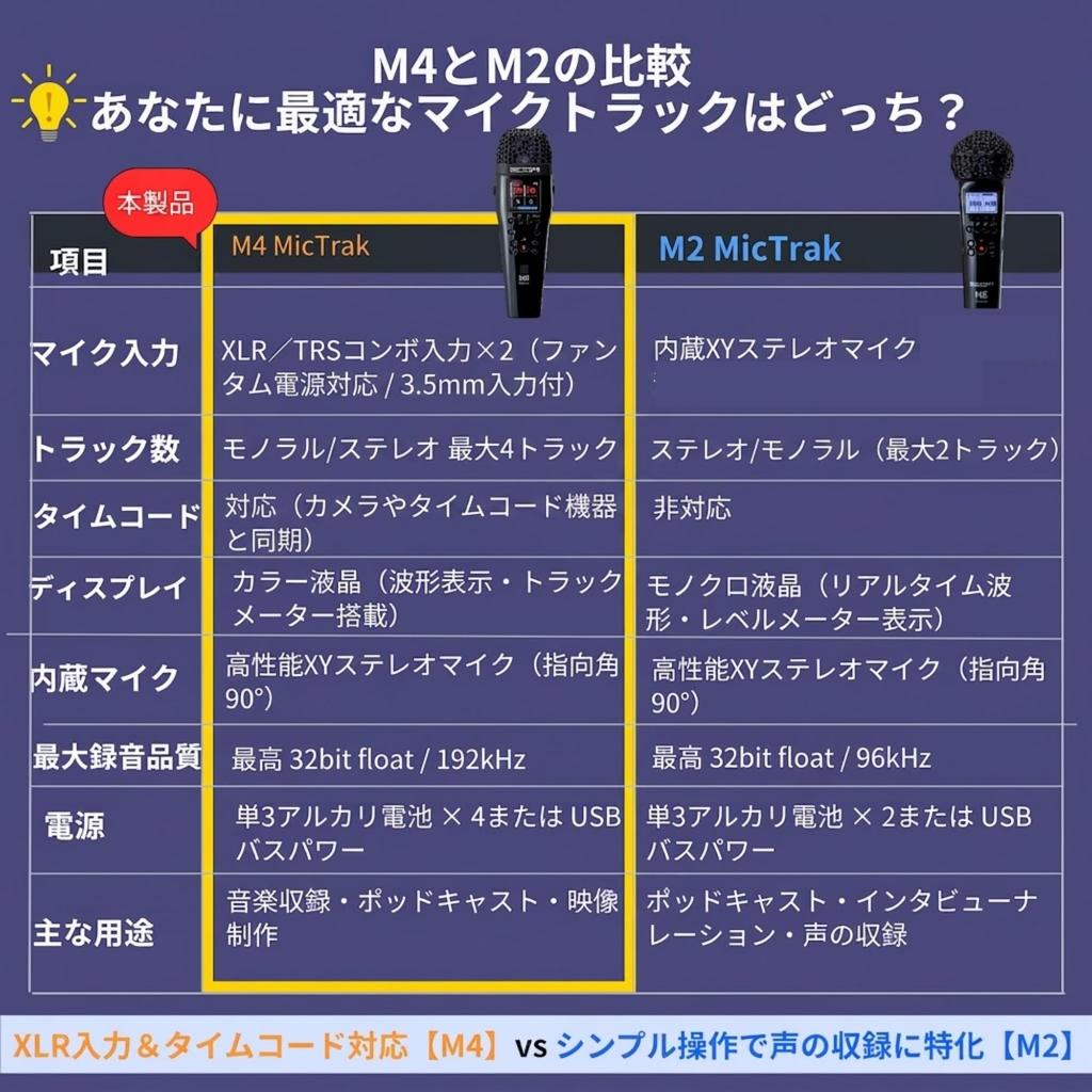 Zoom M4 Handy Microphone Float 4 Tracks Recorder, Type, 32-bit Recording,