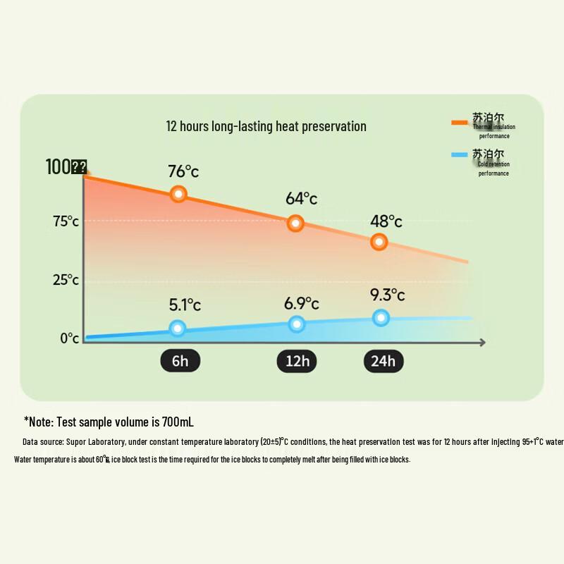 Supor 700mL 316L Stainless Steel Dual-Drink Insulated Bottle