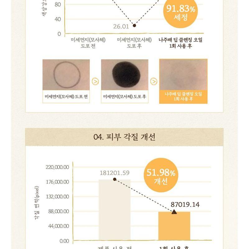 SKINFOOD - Najubae Deep Cleansing Oil Mini