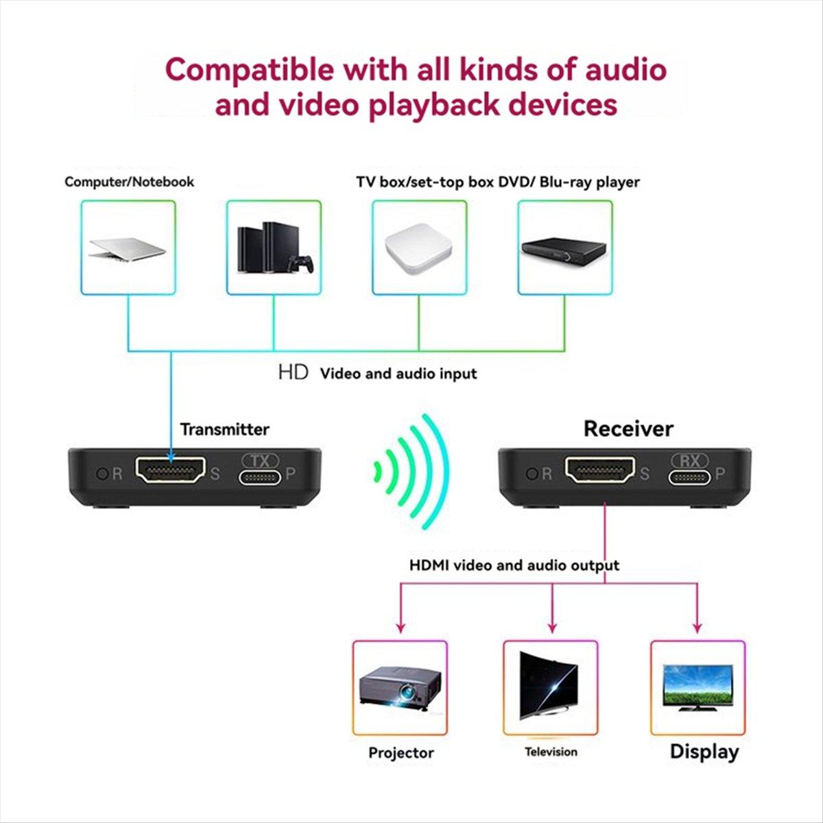 

30m Wireless -Compatible Extender Video Transmitter and Receiver for DVD Laptop PC Game Meeting Projector (EU) China Mainland
