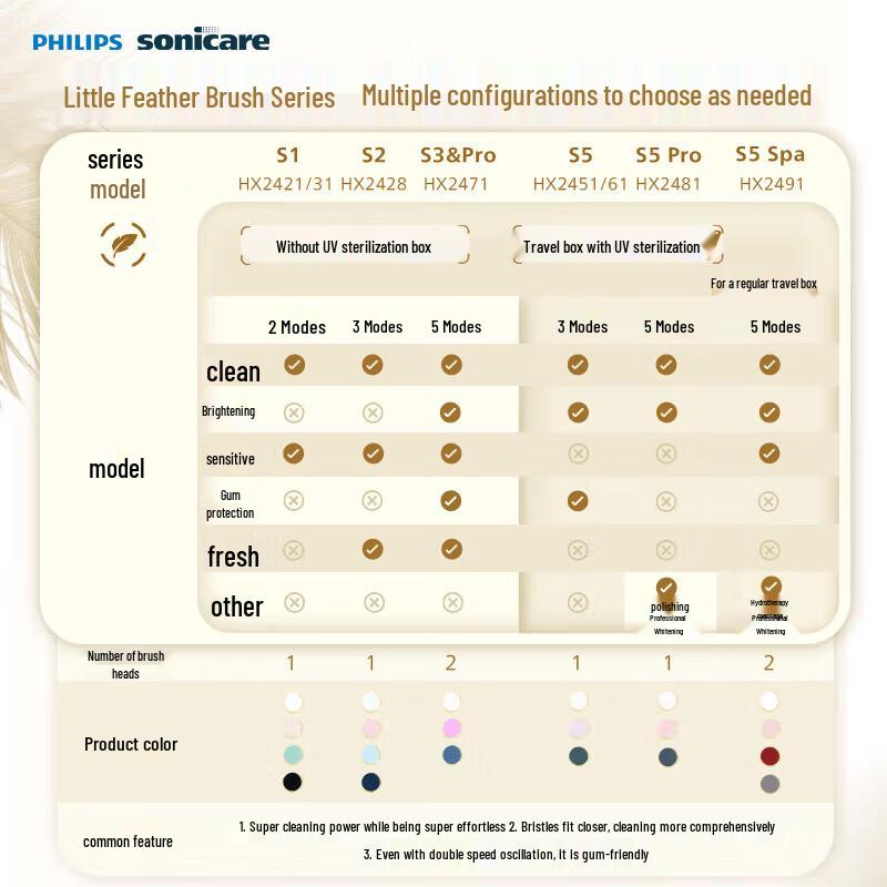 Philips S1 Sonic Electric Toothbrush