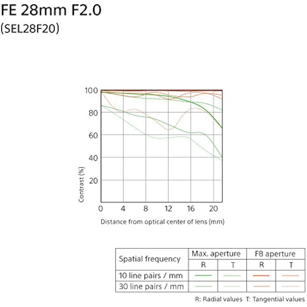 SONY (Sony) Wide Angle Single Focus Lens Full Size FE 28mm F2 Digital Single Lens Alpha [E Mount]...