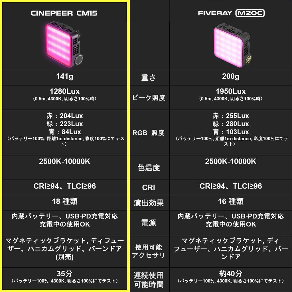 Zhiyun CINEPEER CM15 RGB Compact LED RGB Full Max Output Portable 140g Light, 2500K-10000K Color, 15W, Design, Lightweight,