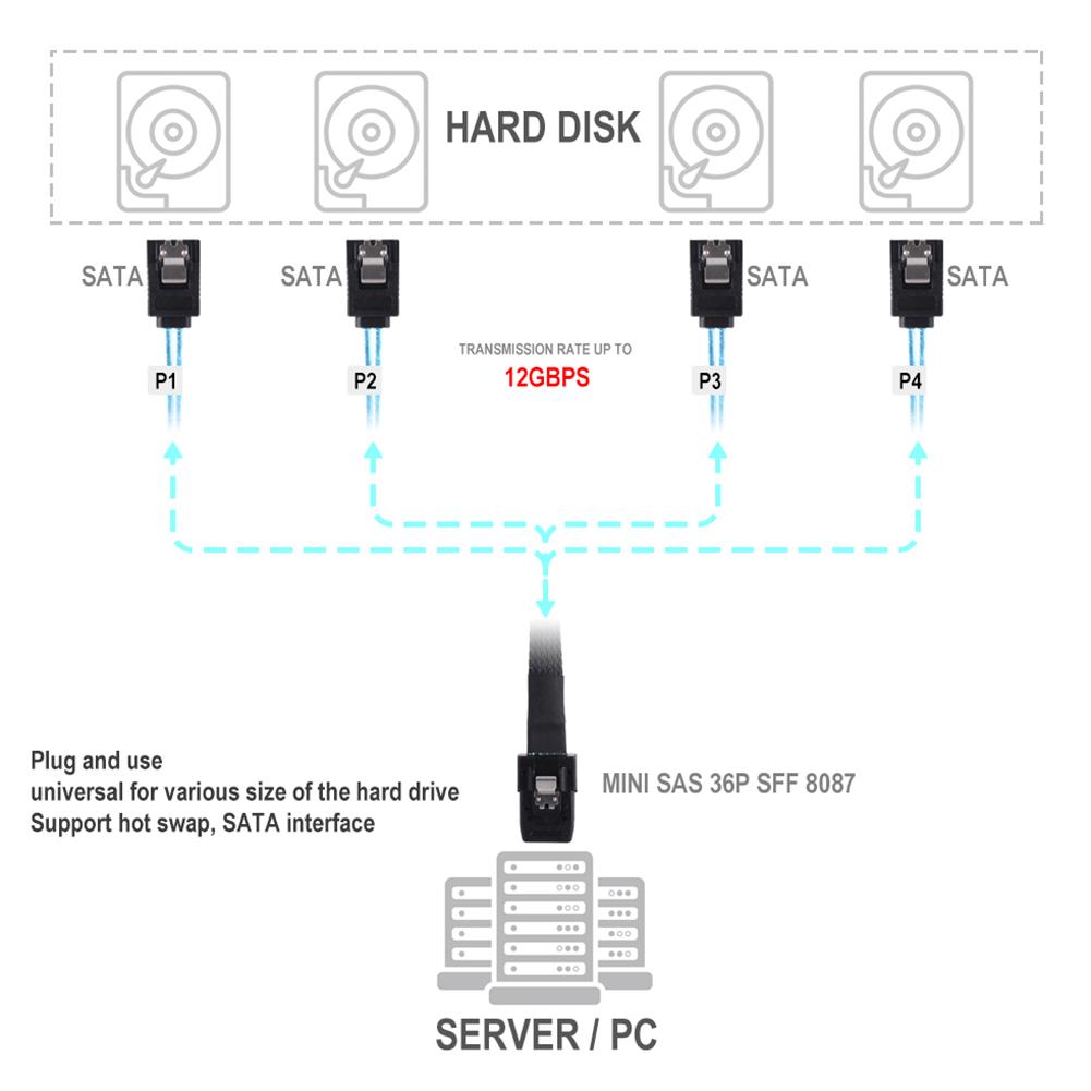 Mini Splitter Cables 36-Pin To 4 SATA 7-Pin SAS SFF-8087 Internal Hard Drive for Households Computer Safety Parts