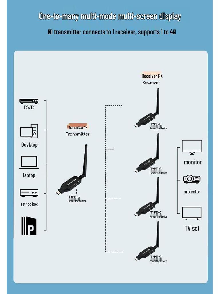 4K Wireless HDMI Transmitter & Receiver for Projector Screen Sharing