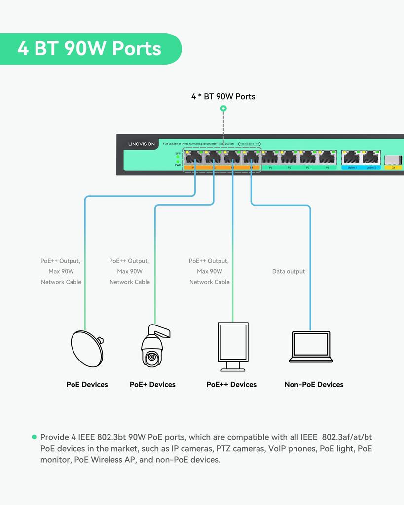 LINOVISION Full Gigabit 4 BT 90W 4 30W 2 GE and 1 Gigabit SFP IEEE Total Power Budget 90W Output On Ports Long Range PoE 8-Port PoE++ Switch, Ports,