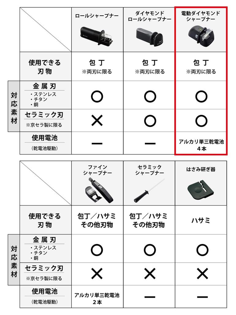 Kyocera Electric Diamond Sharpener for Diamond Sharpens Each Edge Multiple High Sharpness Requires 4 AA Batteries Suitable for Ceramic and Metal