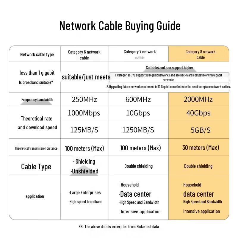 Ugreen CAT8 Shielded Ethernet Gaming Cable