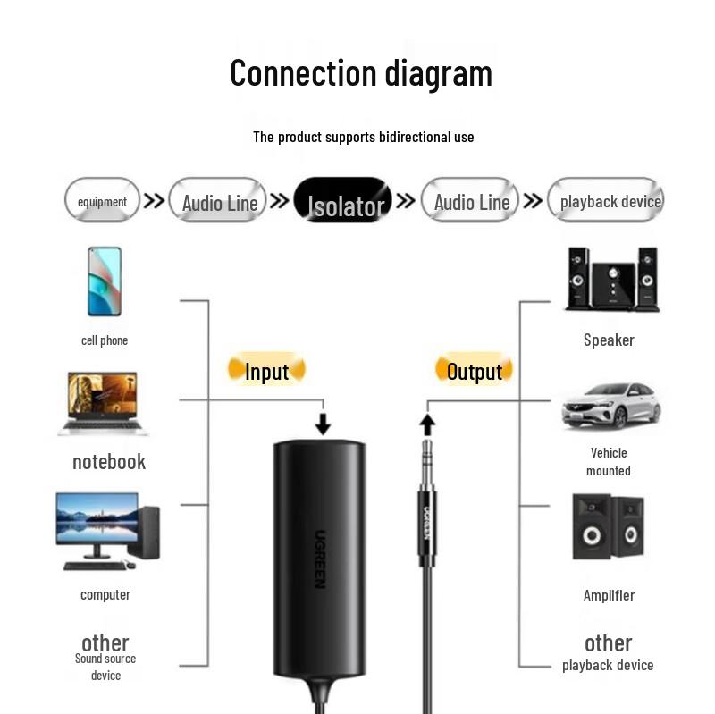 Ugreen 3.5mm Audio Anti-Interference Isolator