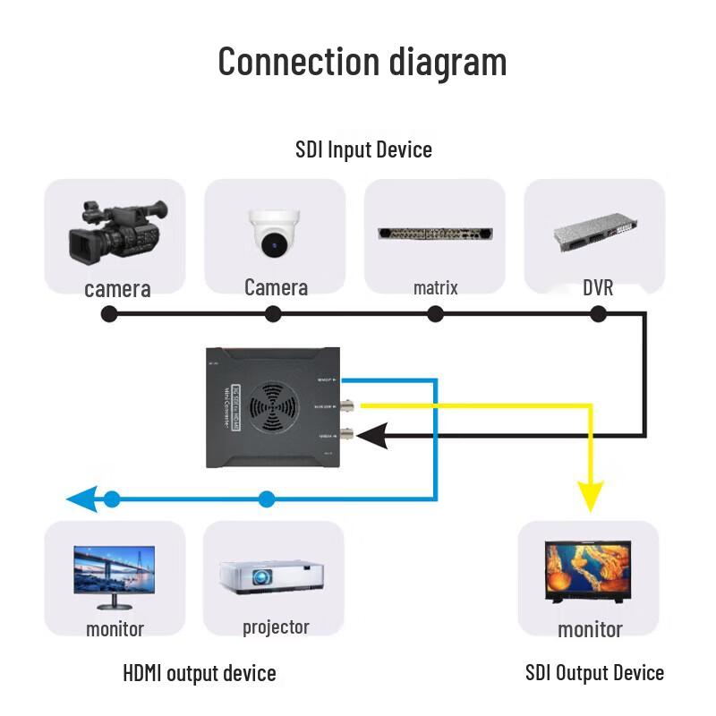 Yeren Broadcast-Grade 3G-SDI to HDMI + 3G-SDI Converter