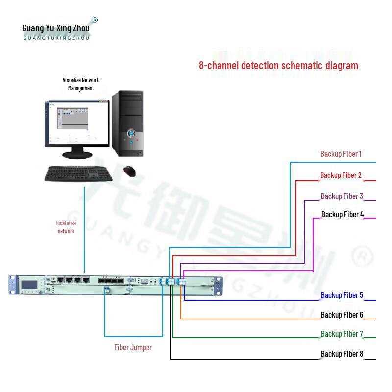 Guangyu Xingzhou Optical Fiber Online Detection Alarm