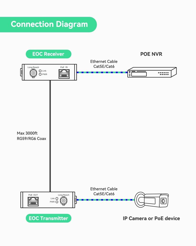 LINOVISION Coaxial LAN Converter Compatible with No Power Supply Can Be Wired Up To Maximum Communication Speed of Can Wire Network Devices Such As IP