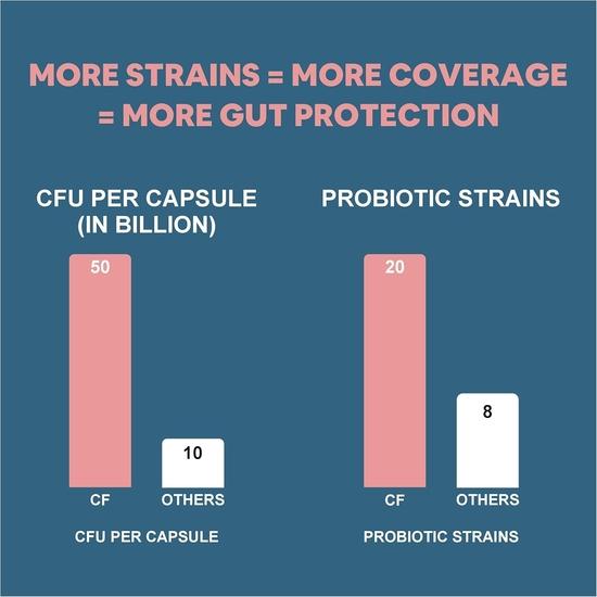 Carbamide Forte Probiotics Supplement 50 Billion CFU Gut Health Supplements with Probiotic | Gut Cleanse with Prebiotics and Probiotics– 60 Capsules