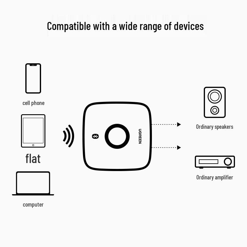 UGREEN Bluetooth 5.1 Audio Receiver Adapter
