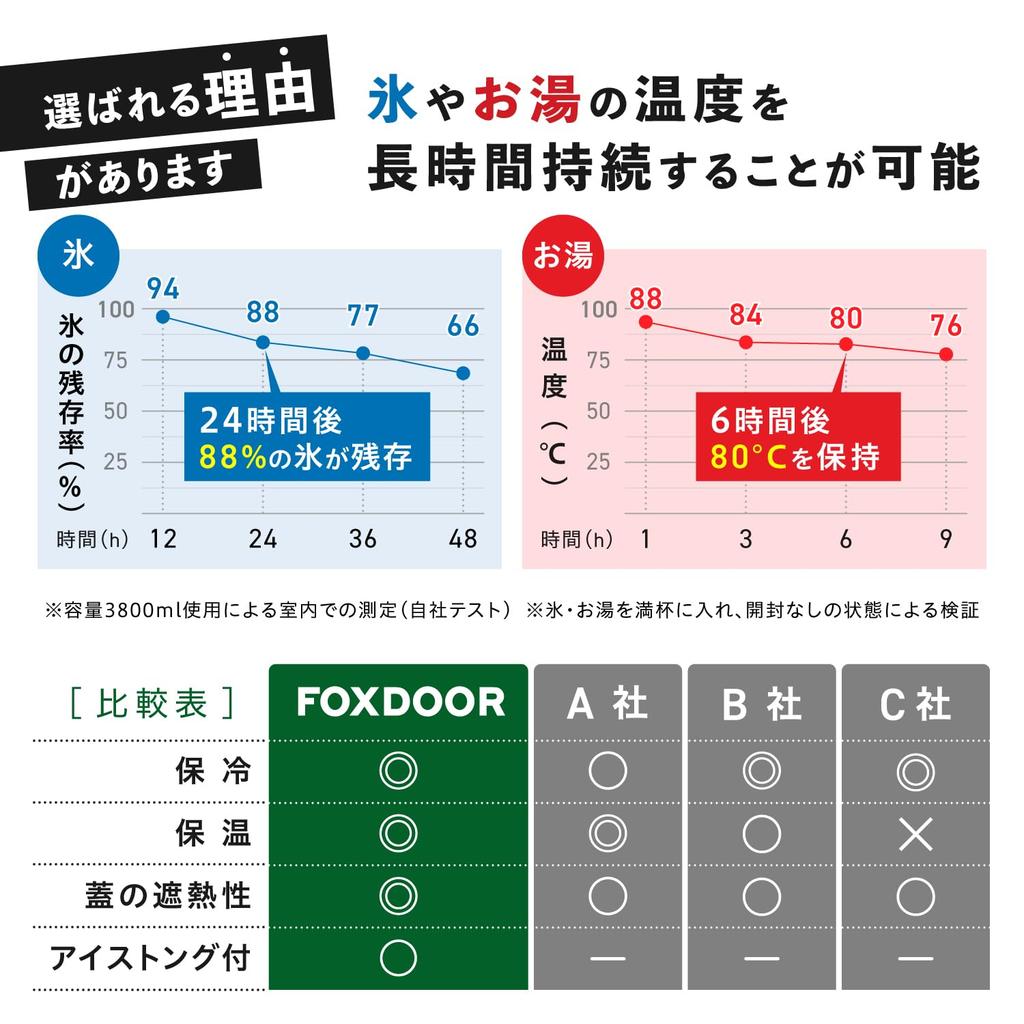 FOXDOOR Ice Keeps Ice Ice Insulated Hot Water Large Capacity Vacuum Stainless Perfect for Camping and Includes Ice Tongs Jug, Melt, Container, &