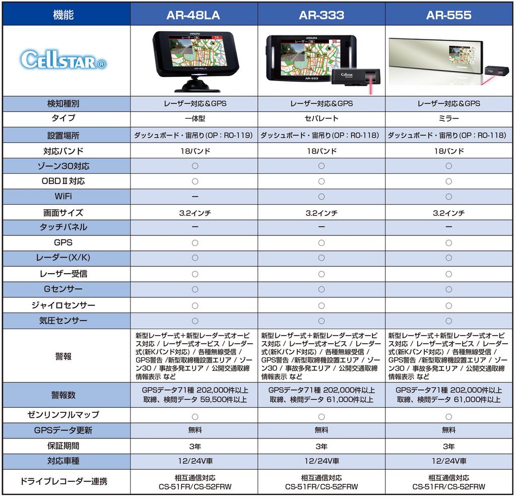 CELLSTAR AR-48LA Laser Light Compatible GPS Radar Detector, 18 Band, Triple Sensor, OBDII Compatible,