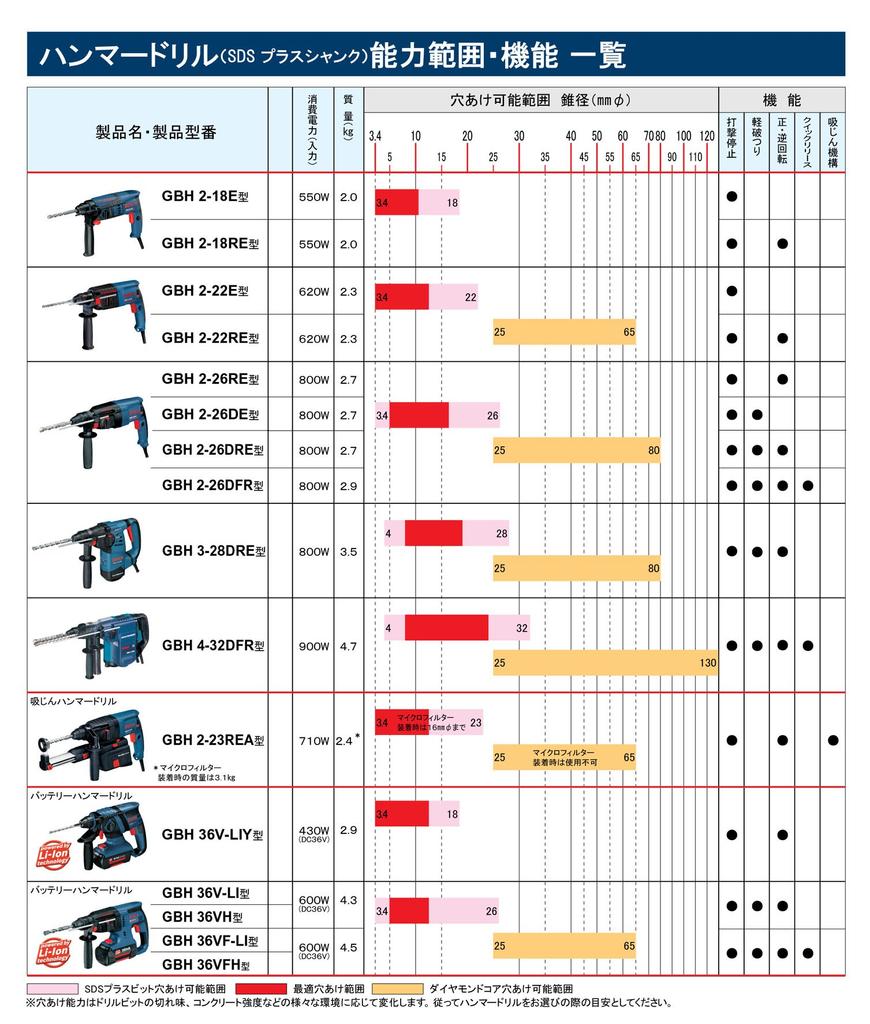 Bosch Professional SDS Plus Hammer Drill (Bosch) GBH2-26RE