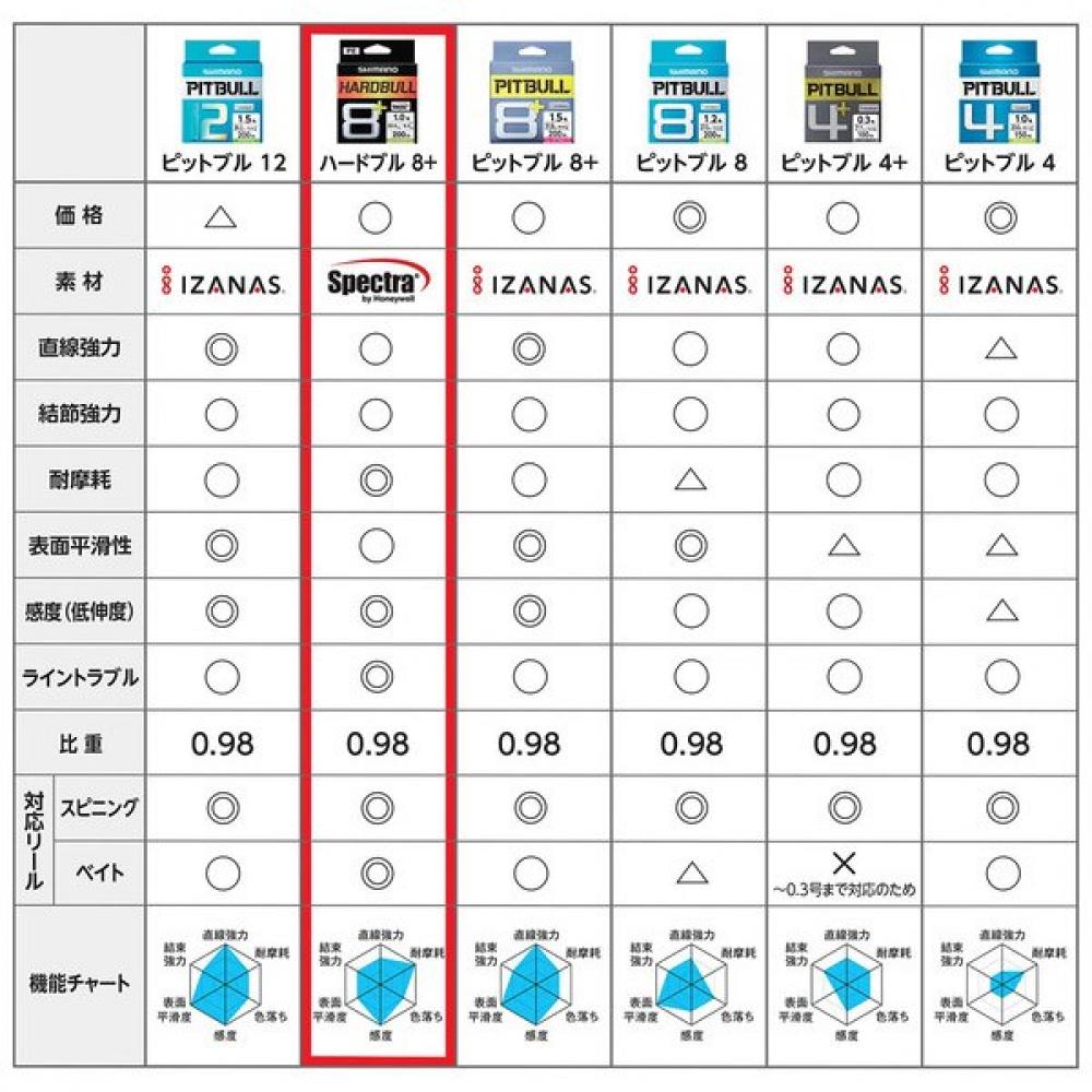 SHIMANO Shimano Hard Bull 8+ 150m Ld M58x St Gray 1