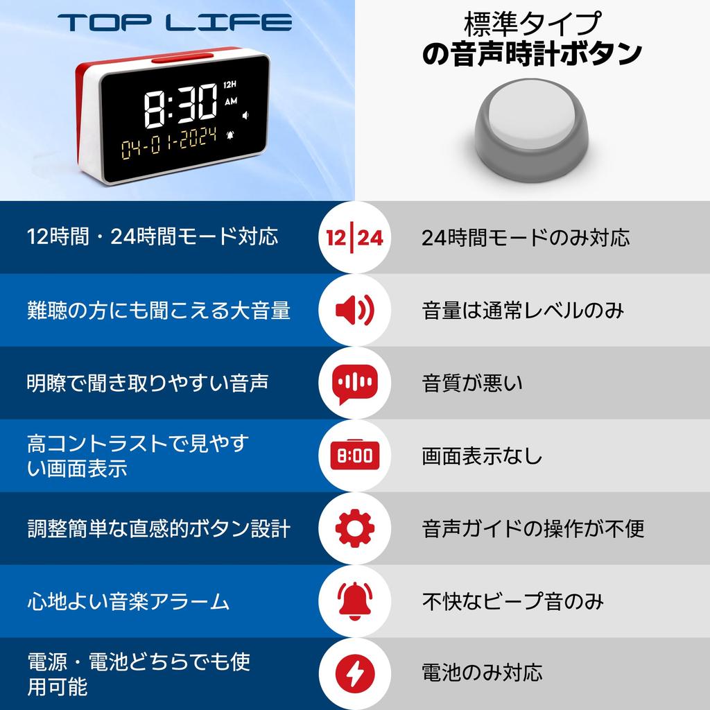 Talking Alarm Clock for the Visually Those with and Those with Hearing Loss 85dB Volume Display Large Numbers and Function Impaired, Elderly,