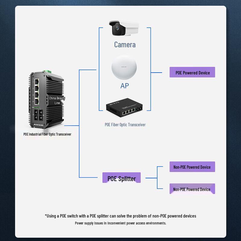 Industrial Gigabit Fiber Optic Transceiver with 2 Optical and 4 Electrical Ports