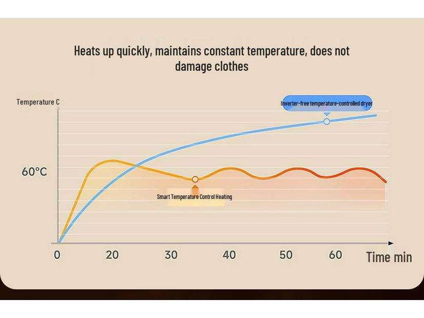 Compact Travel Clothes Dryer: Sterilizes, Eliminates Dust Mites, Features Timer, Consistent Heat, Ideal for Dorm or Home Use.
