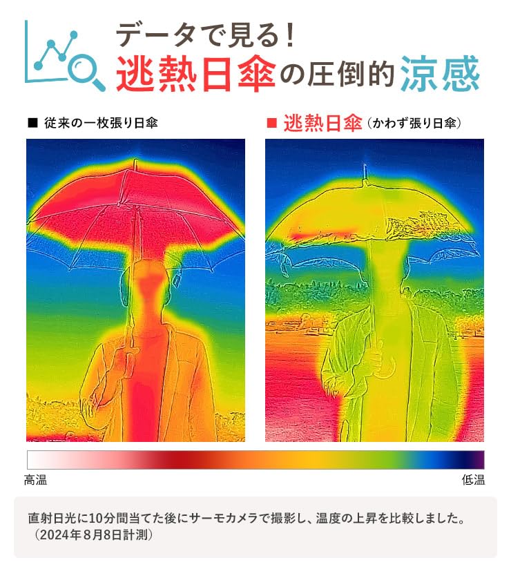 Chinoiserie Modern Sun and Short Heat Grade 1 Light Heat Cooling and White Parasol, Rain, Folding, Dissipation, Frog-Shaped, Blocking, Insulation,