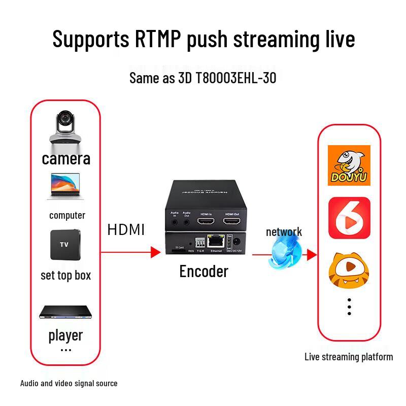 HDMI SDI Video Encoder with Live Streaming & Recording