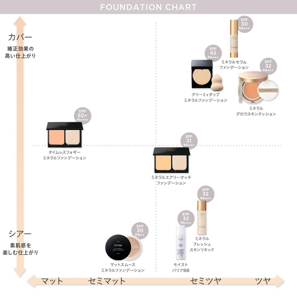 ETVOS Mineral Serum Natural SPF30 Foundation for Fine and Dry Gentle on Sensitive Foundation, 20g, PA+++ (Serum Glow, Lines, Skin, Skin, Soap-Free)