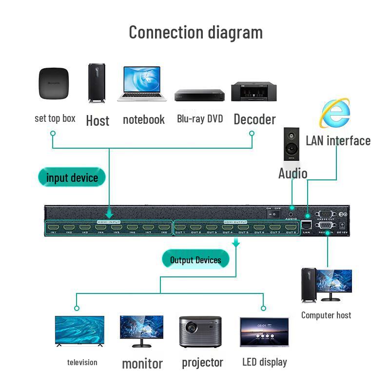 MT-Viki 4K HDMI 8x8 Matrixový přepínač
