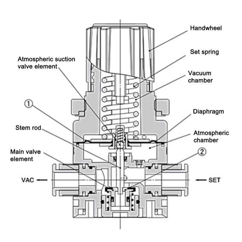 Vacuum Pressure Valve SMC Type Pneumatic Vacuum Pressure Regulator With Bracket For 8mm OD Pipes