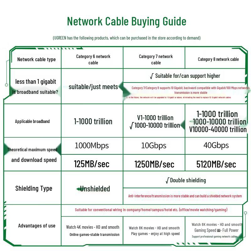 UGREEN CAT7 Shielded Ethernet Cable