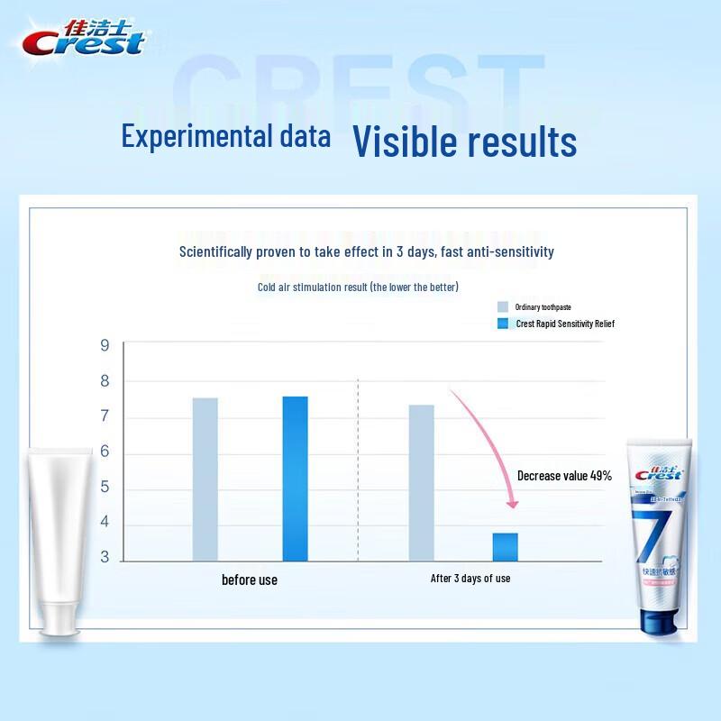 Crest Professional Advanced 7-Effect Sensitivity Relief Toothpaste