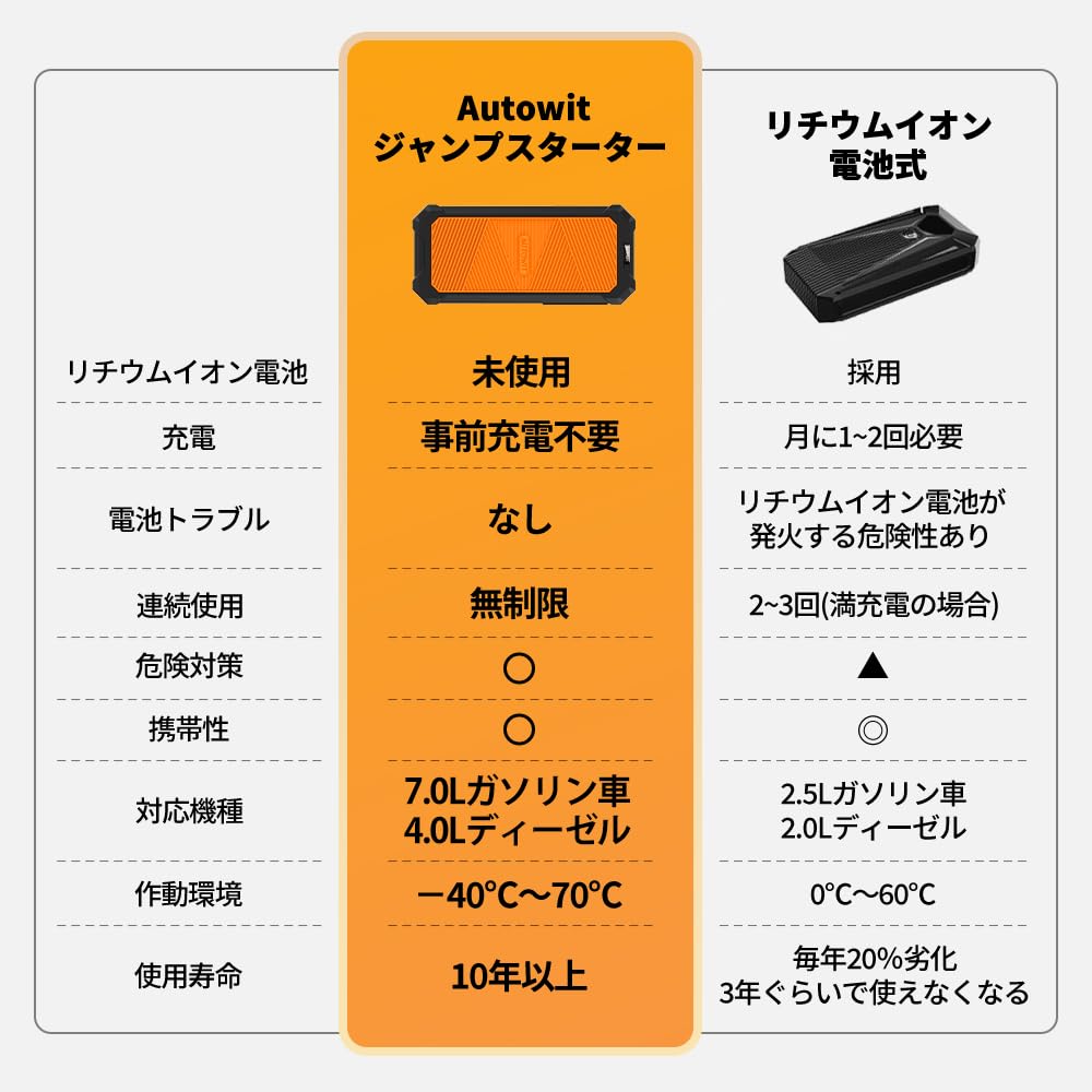 Autowit Super Cap2 Jump 12V Super No Highly Rapid Compatible with 12V Vehicles to Gasoline and Diesel Super Low Long Includes Storage Warranty