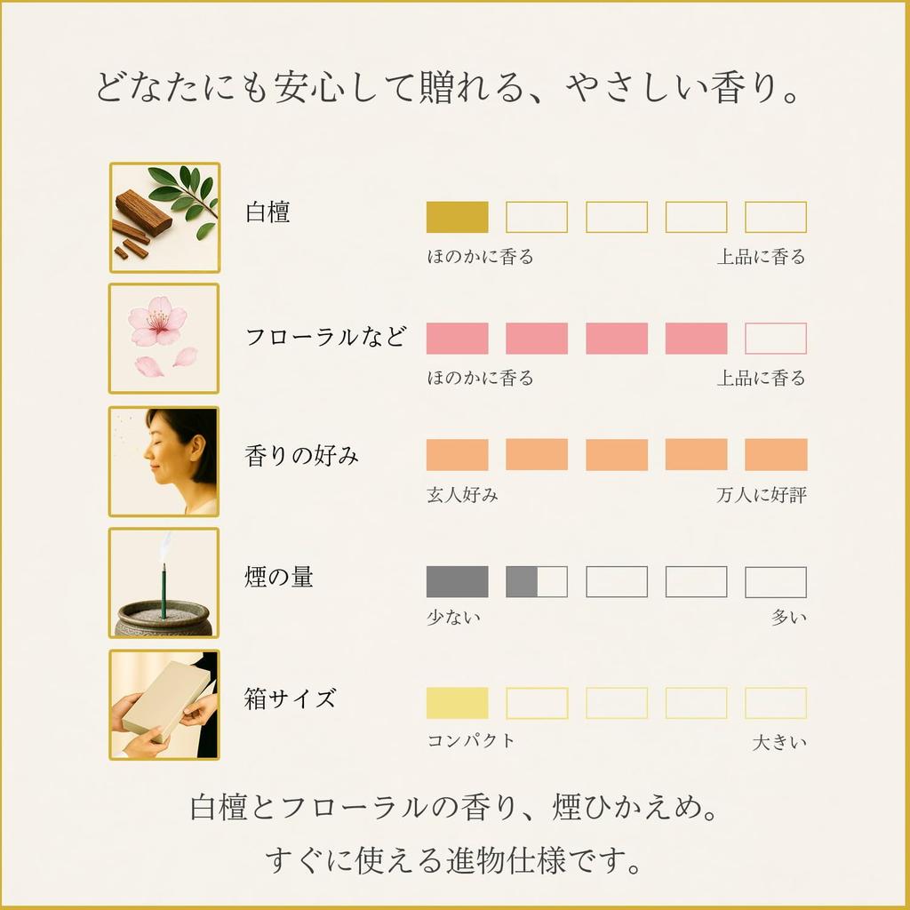 Sympathy Incense Gift no Kyo 4 with Outer Wrapping and Sympathy Made in Low Gift Incense for Buddhist Memorial First and 49th Day [Shiki Types,