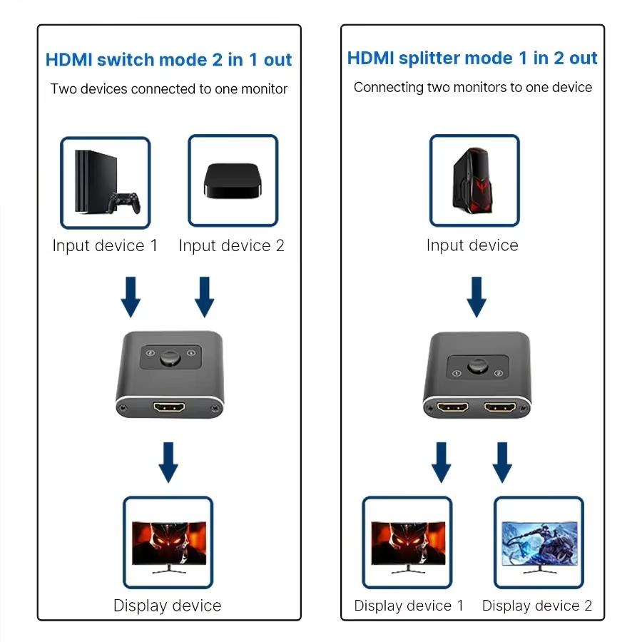 HDMI TV 4K Switcher 2 In 1 Out Distributor Converter 1 In 2 Out Bidirectional Switching for Blu Ray Player PS3 Projector Monitor
