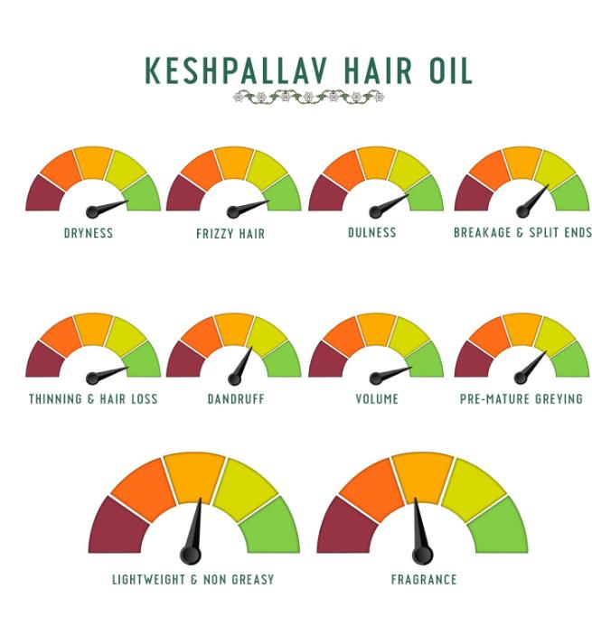 Avimee Herbal Keshpallav Hair Oil For Men & Women, Promotes Hair Growth & Reduces Hair Fall 100ml