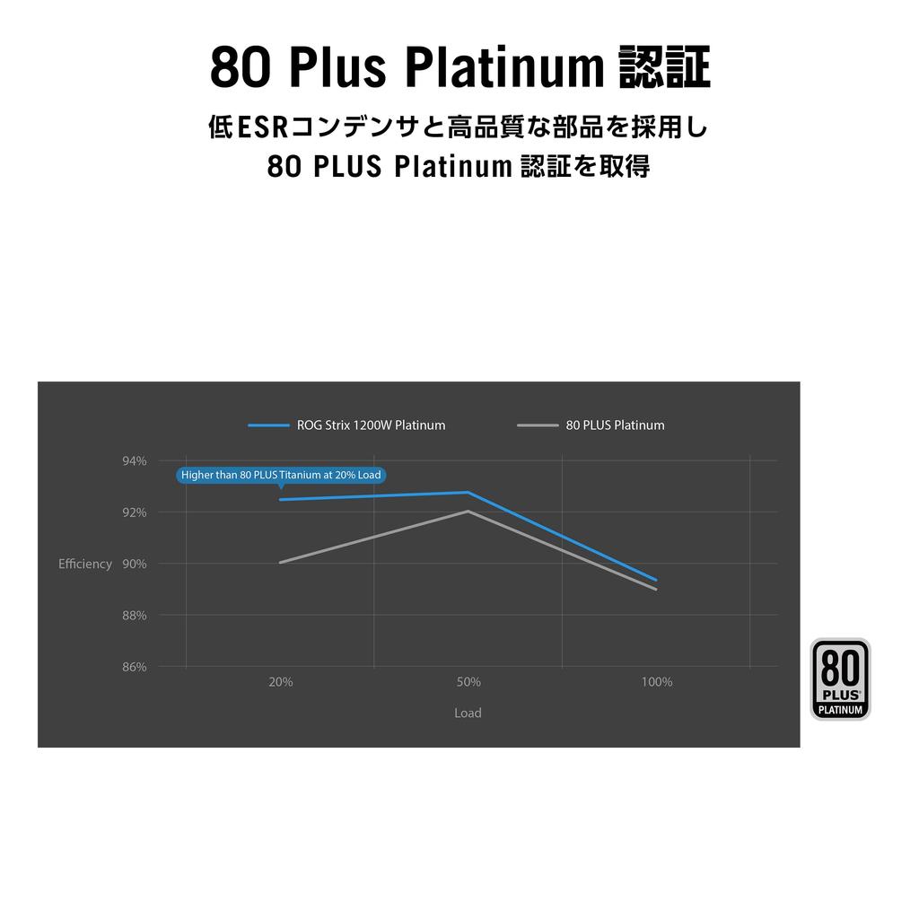 Asus PSU Large ROG Heatsink 0dB Technology ATX Compatible 80 PLUS Platinum Certified 1200W Domestic Authorized Distributor Product GPU-FIRST 3.1