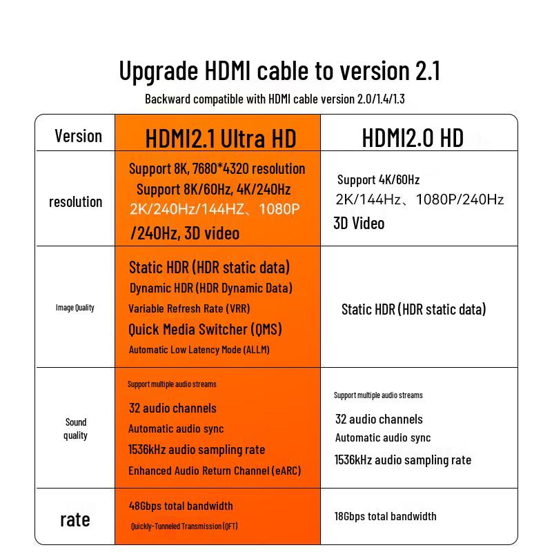 Saintholly HDMI 2.1 Cable 8K@60Hz 4K@240Hz