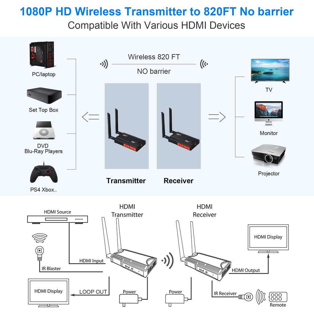 Wireless HDMI 1080P HD Wireless HDMI Wireless HDMI Expansion Wireless HDMI Transmitter with Infrared Remote Control for DSLR wirelessly from any