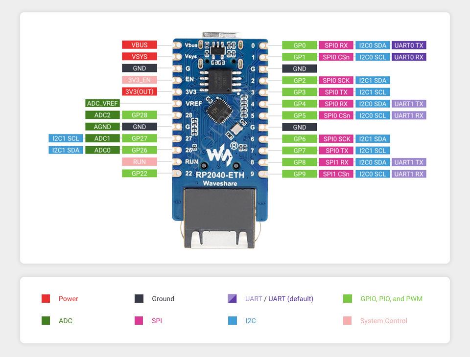 RP2040 Ethernet Mini Dev Board with Network Port for Raspberry Pi Pico