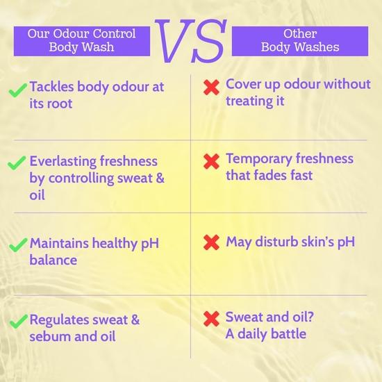 Chemist At Play Odour Control Body Wash| Controls Body Odour| Long Lasting Freshness | Regulates sweat & sebum| 236ml