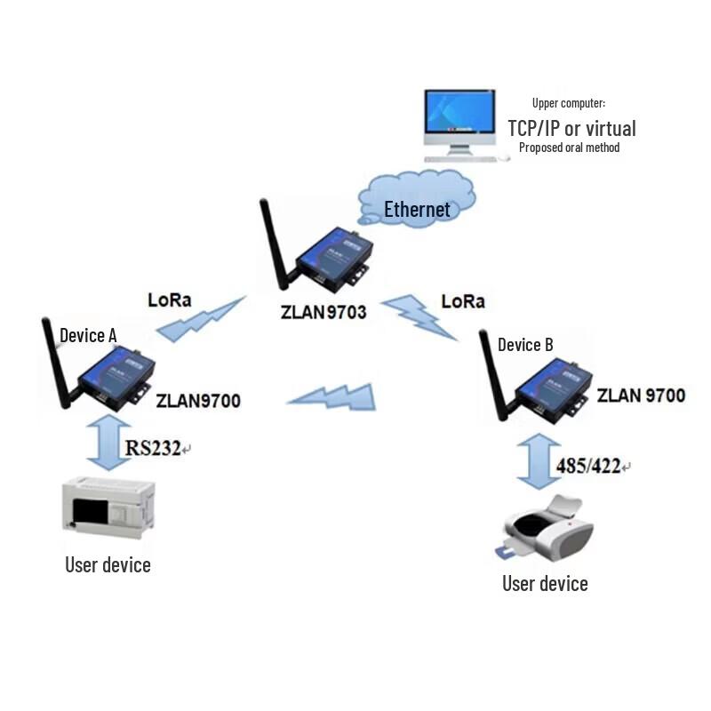 ZLAN LoRa Gateway Module (RS232/485/422/Ethernet)