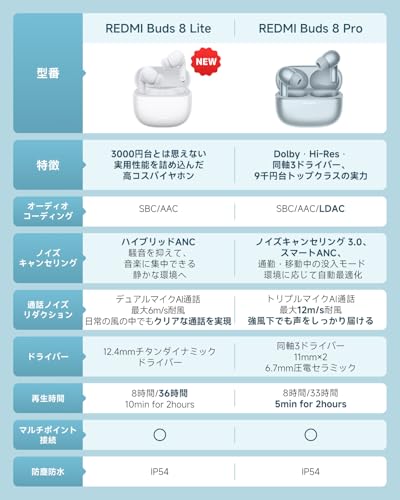 Xiaomi Redmi Buds 8 Lite Wireless Earphones ANC Noise Cancelling 12.4mm Driver Bluetooth 5.4 Support 36-Hour Playback Fast Charging Compact White