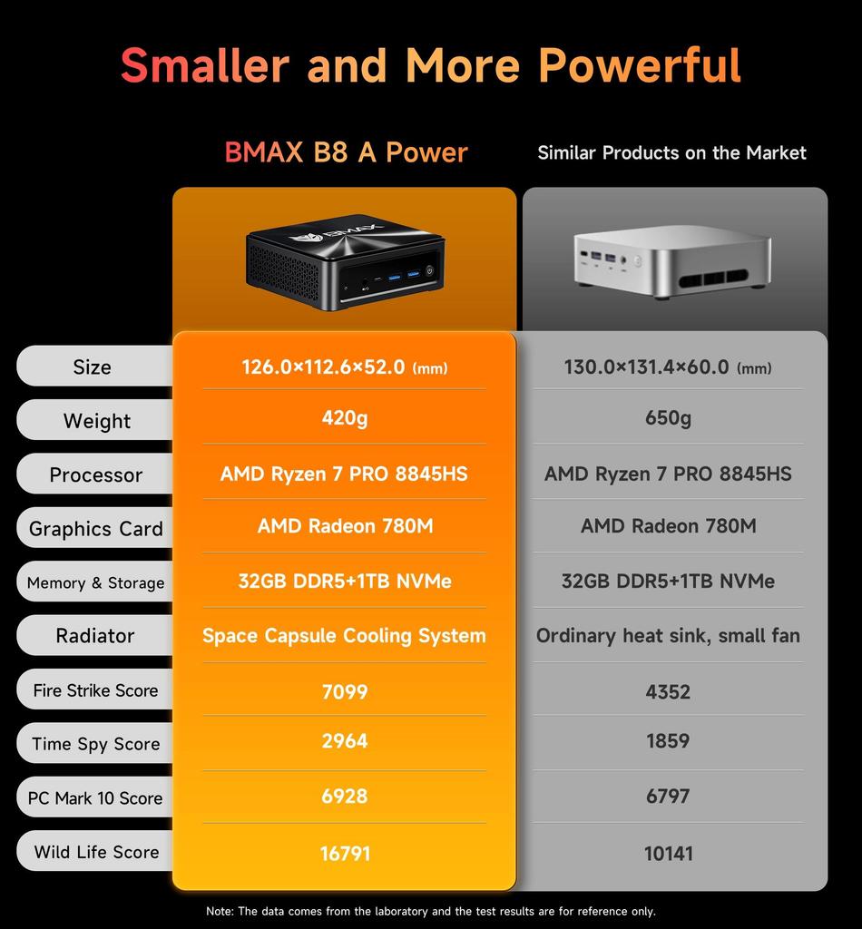 BMAX B8A Puissance AMD Ryzen 7 PRO 8845HS Processeur AMD Radeon 780M 32G 1 To SSD Windows 11 Pro WiFi Bluetooth USB HDMI Type-c